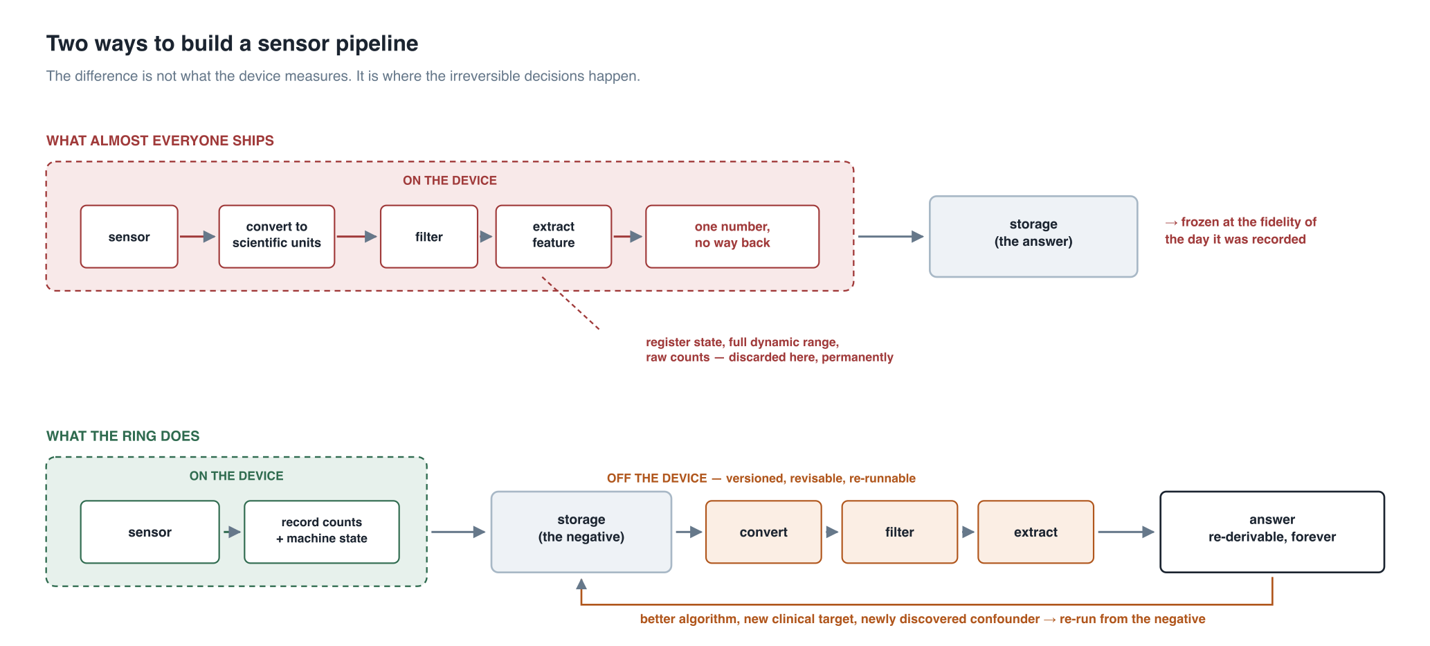 The difference between the two architectures is not what the device measures. The difference is where in the architecture the irreversible decisions are allowed to happen.