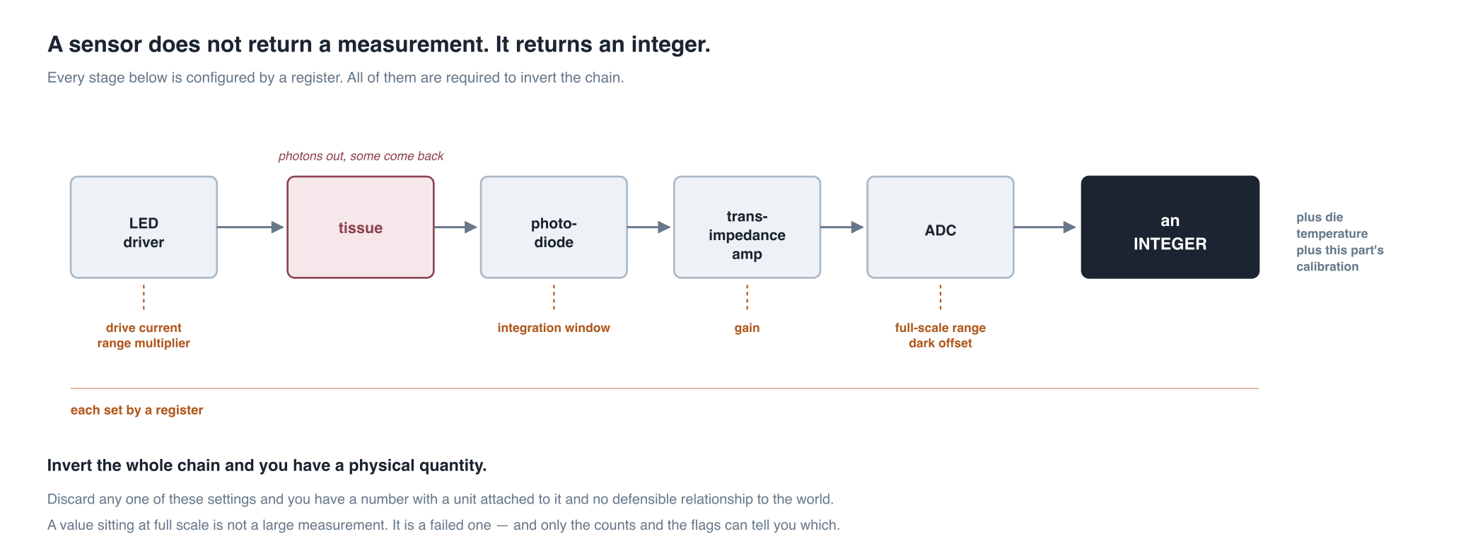 The signal chain from photons to register value. Every stage is configured by a register, and all of them are required to invert it. Each one is a place where information can be destroyed irreversibly.