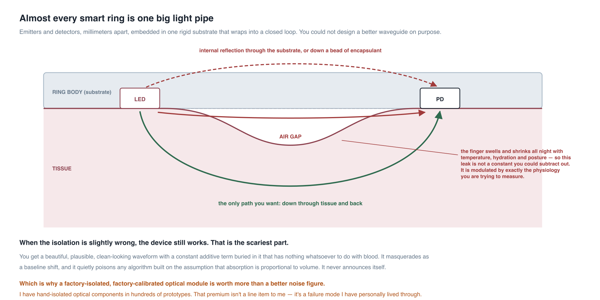 A ring is the textbook geometry for a light pipe: emitters and detectors millimeters apart in one rigid substrate. Every leak path shown here produces a plausible waveform, and the air gap is modulated by the same physiology you are trying to measure.