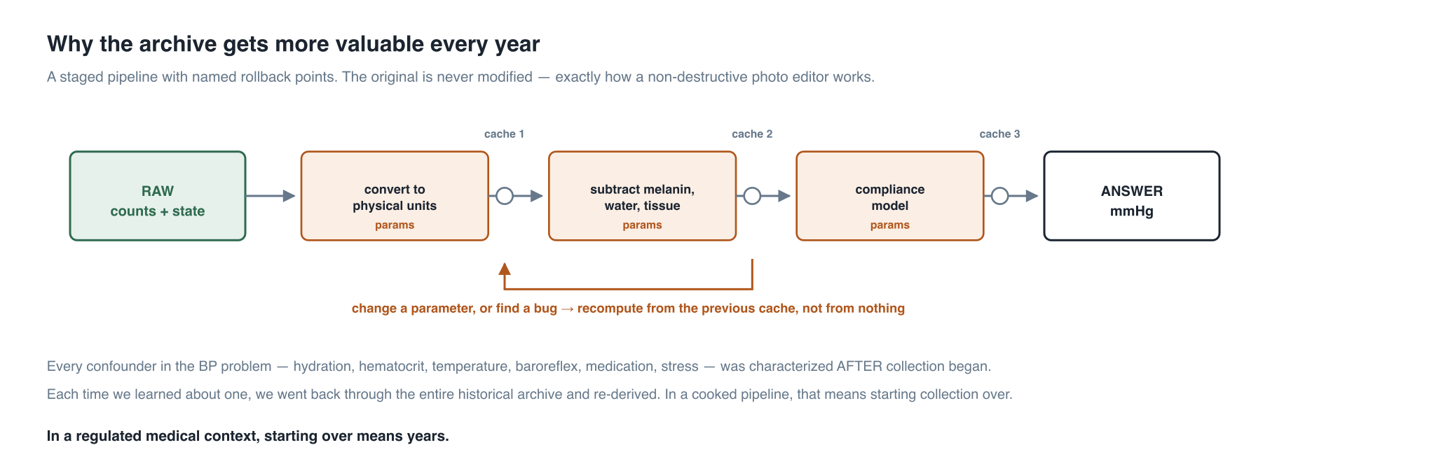 Staged transforms with named rollback points. Because the original is never modified, a newly discovered confounder means recomputing from a cache rather than starting data collection over.